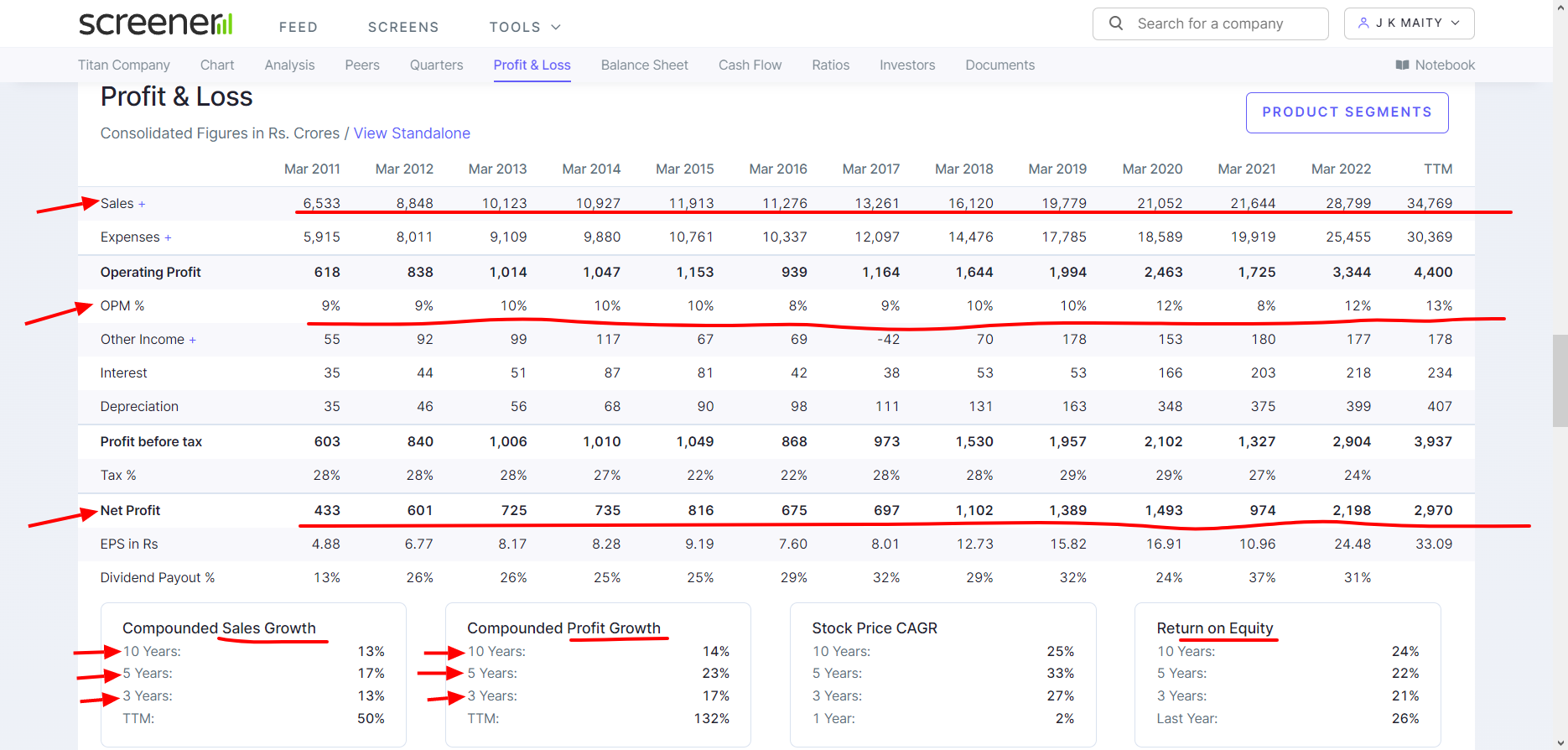 Company Sale and Profit Growth